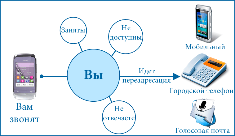 Переадресация вызовов на Ростелеком: подробное описание услуги